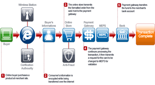 e-commerce-flow